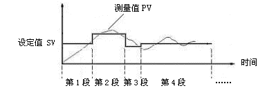 SWP-SSR 48段PID自整定控制記錄儀